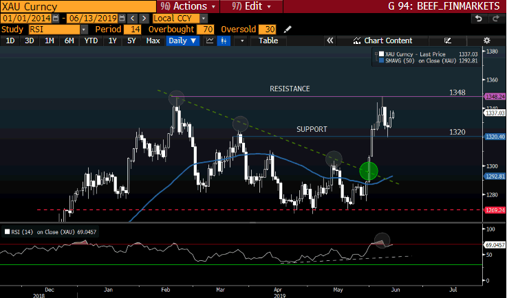 XAU Curncy GT247 Bloomberg