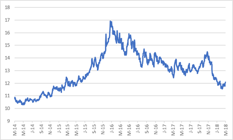 ZAR USD exchange rate.png