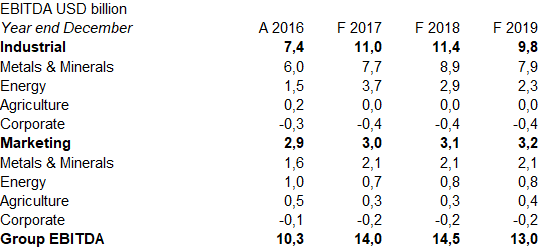 ebitda usd billion group ebita.png