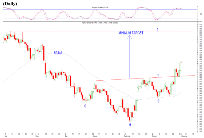 gbp cad higher target chart forex.png