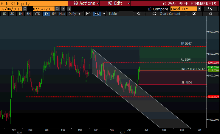 Technical Take - Glencore