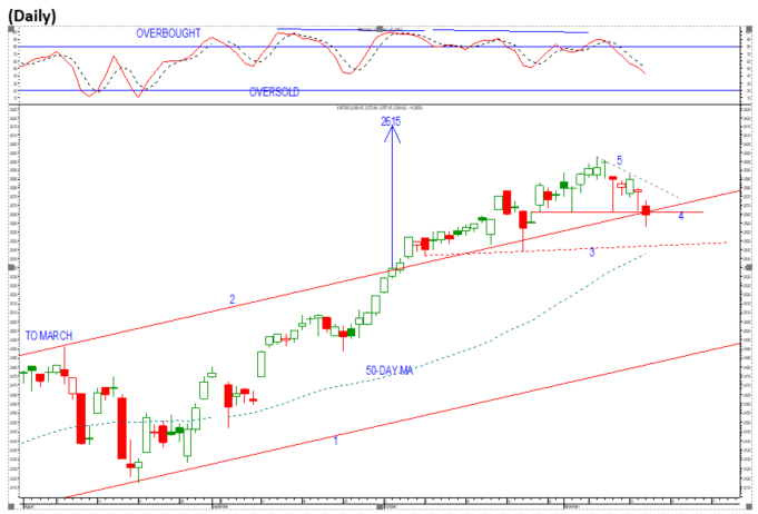 sp500 16 November chart.png