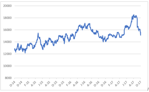 vodacom share price.png