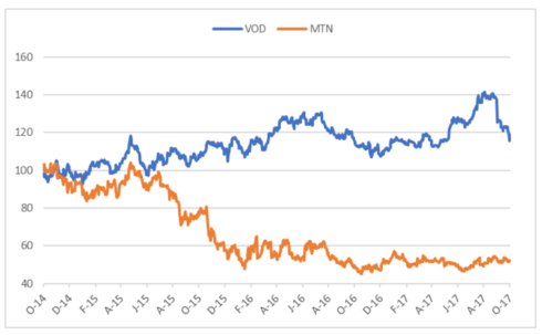 vodacome and mtn share price.png